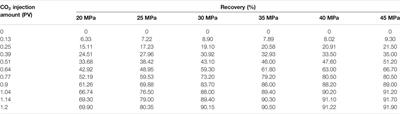 Research on Minimum Miscible Pressure Between Crude Oil and Supercritical Carbon Dioxide System in Ultra-Low Permeability Reservoir by the Long-Slim-Tube Experiment Method